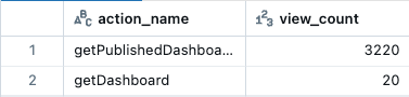 Exemples de résultats de query montrant les vues de tableau de bord par nom d'action.