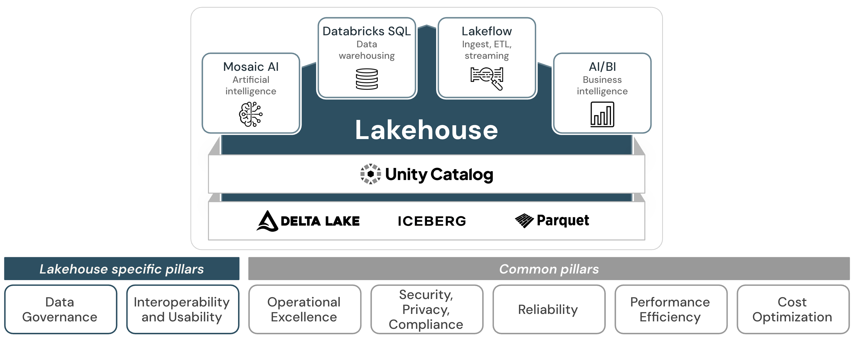 Well-architected framework : diagramme de la plateforme Databricks.