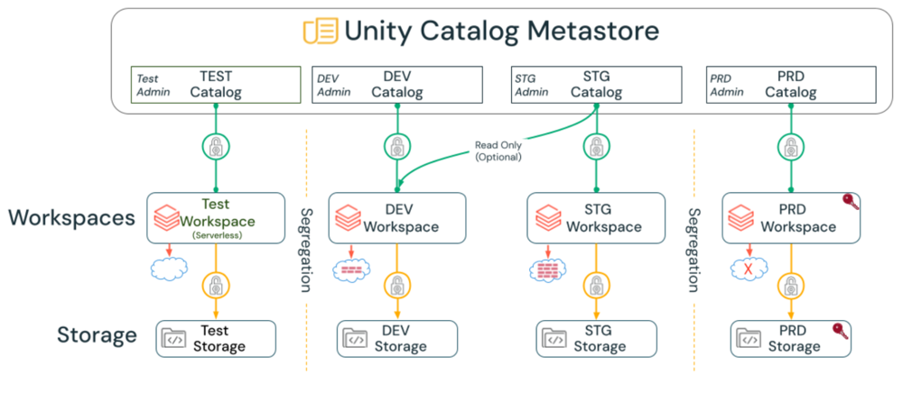 Diagramme de stratégie du Workspace.