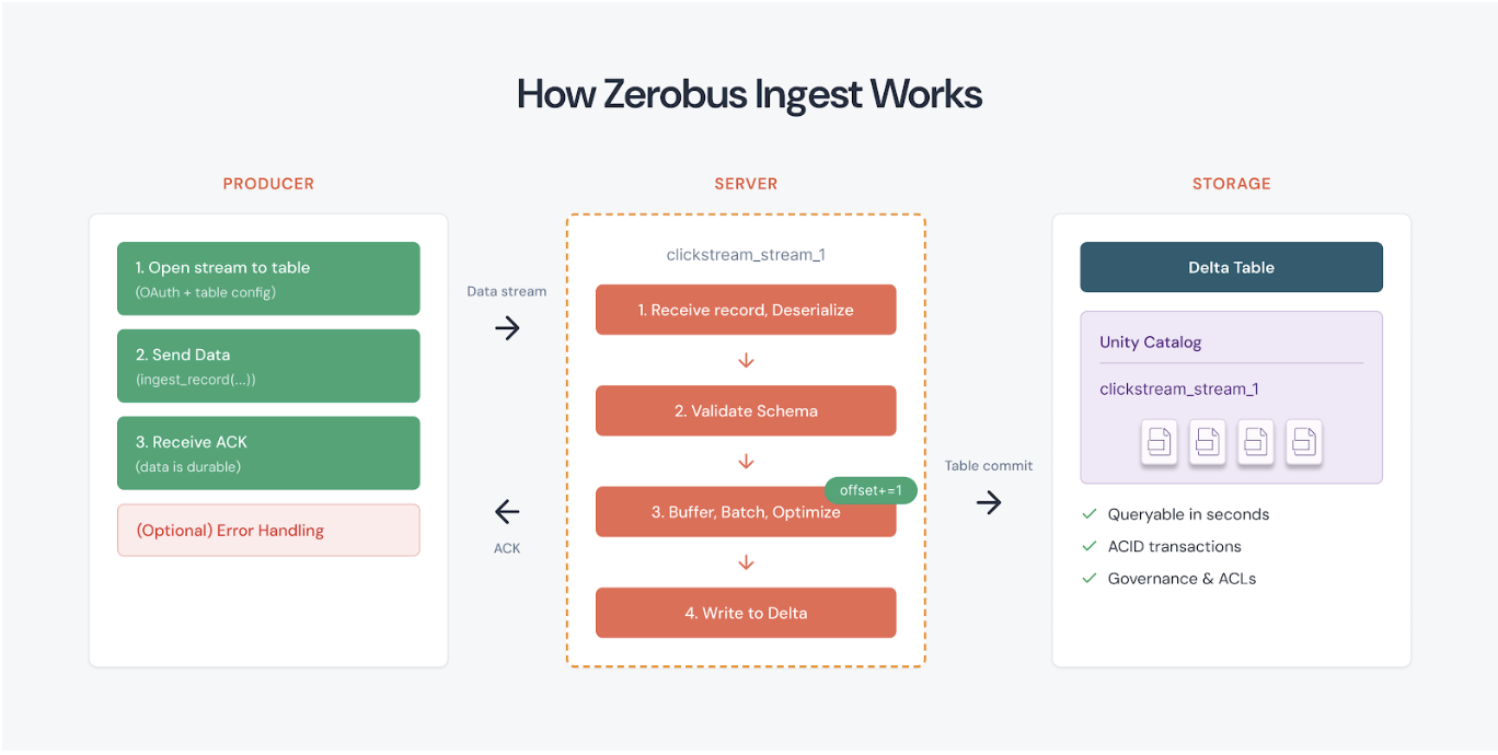 Comment fonctionne Zerobus Ingest