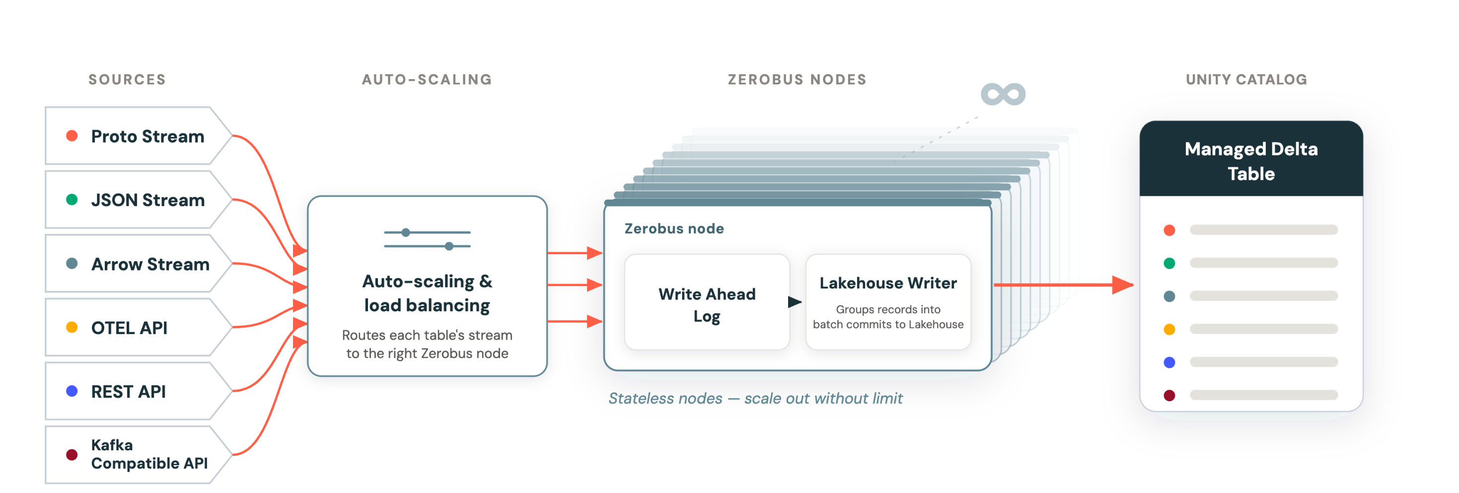 Zerobus Ingest のスケーリングアーキテクチャ:ソースは gRPC、 REST、 OpenTelemetry、および Kafka 互換 API を介して Protocol Buffers (protobuf)、 JSON、および Arrow レコードを送信します。これらはオートスケーリングとロードバランシングを経て、ステートレスな Zerobus ノードの水平スケーラブルなプールに流れます。各ノードには先行書き込みLogと、レコードを Unity Catalog 管理下の Delta テーブルにバッチcommitするレイクハウスライターが備わっています。