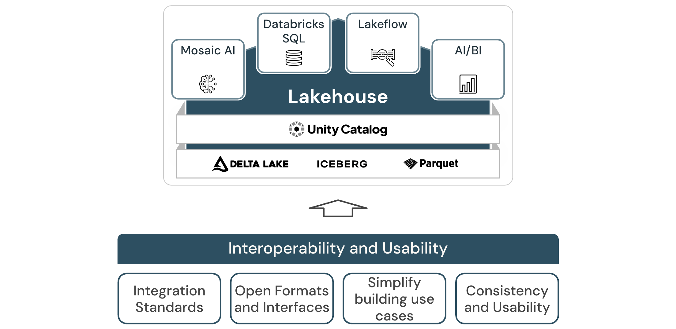 Databricks の相互運用性とユーザビリティのレイクハウス アーキテクチャ図。