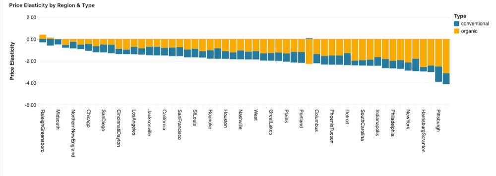 価格と地域を比較するセクション