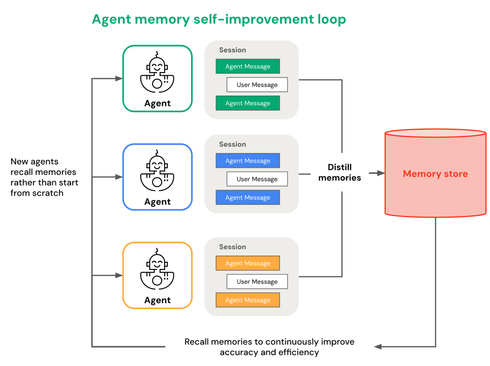 Diagrama do loop de memória do agente