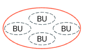 Modelo de governança centralizada.
