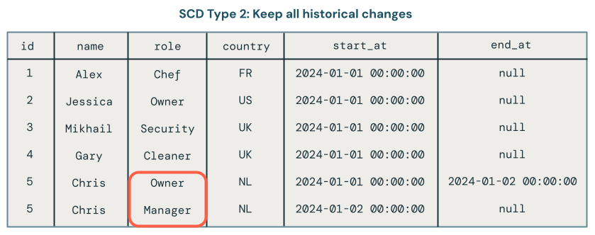 Captura de dados de alterações (CDC) SCD Tipo 2: visão geral.