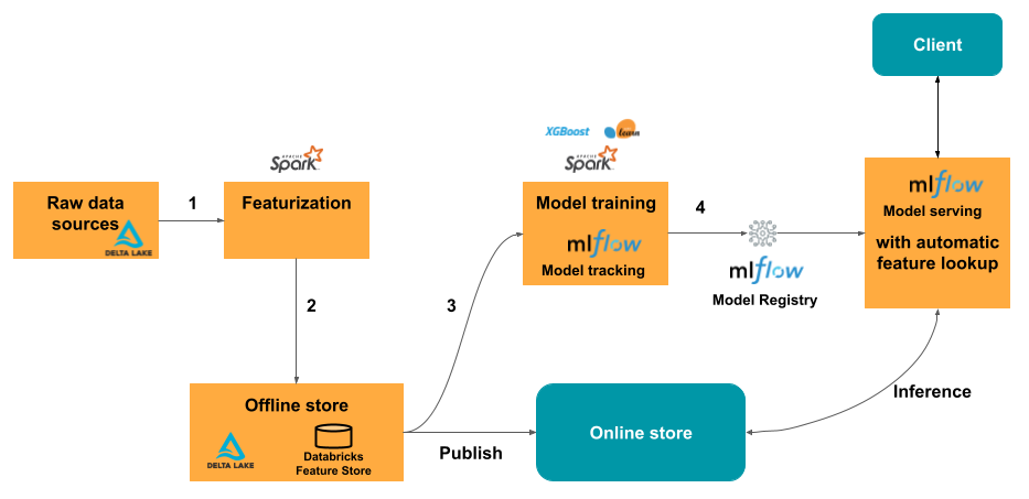 Fluxo de trabalho Feature Store com pesquisa online