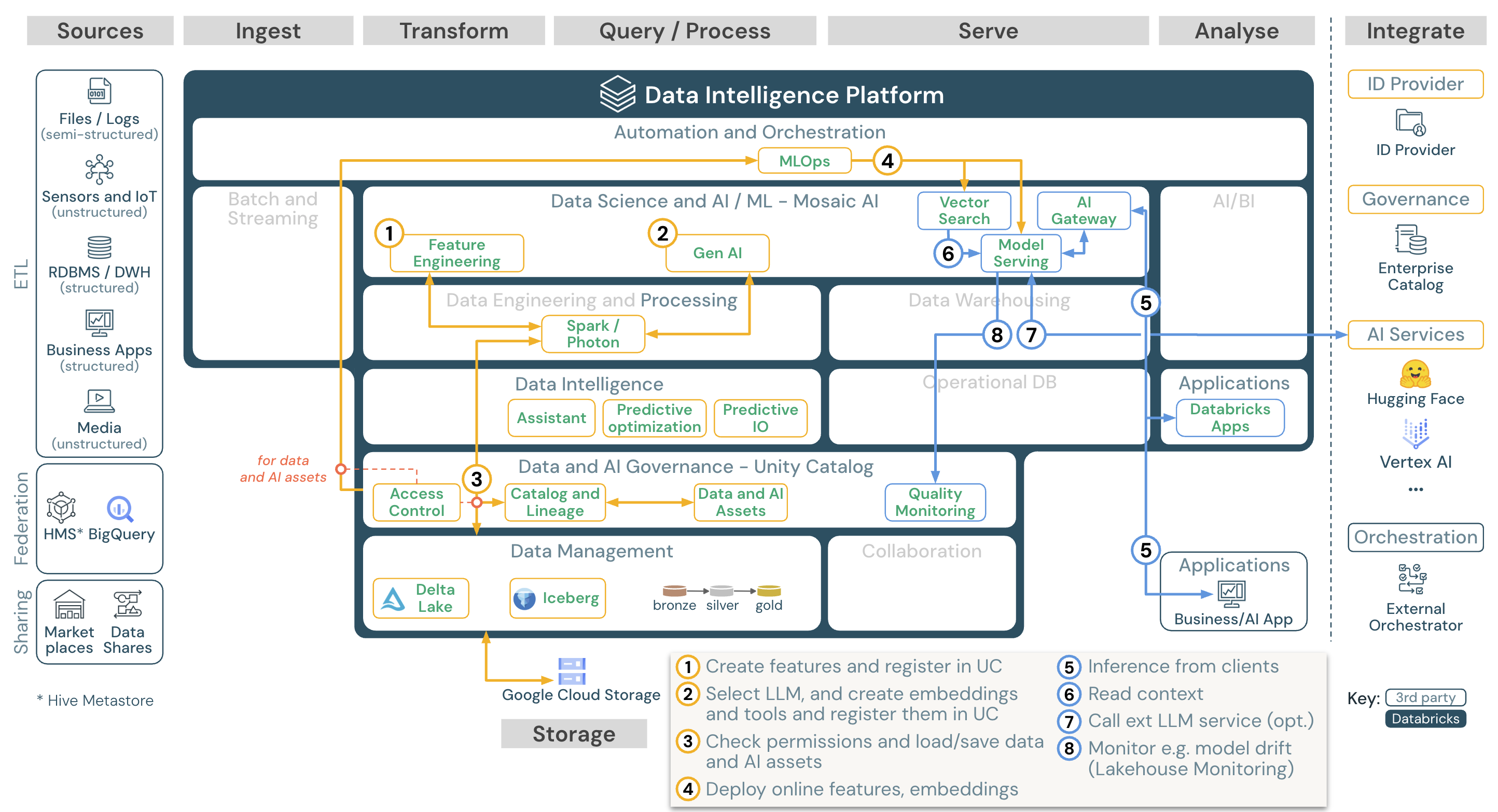Gen AI arquitetura de referência de aplicativos para Databricks on Google Cloud.