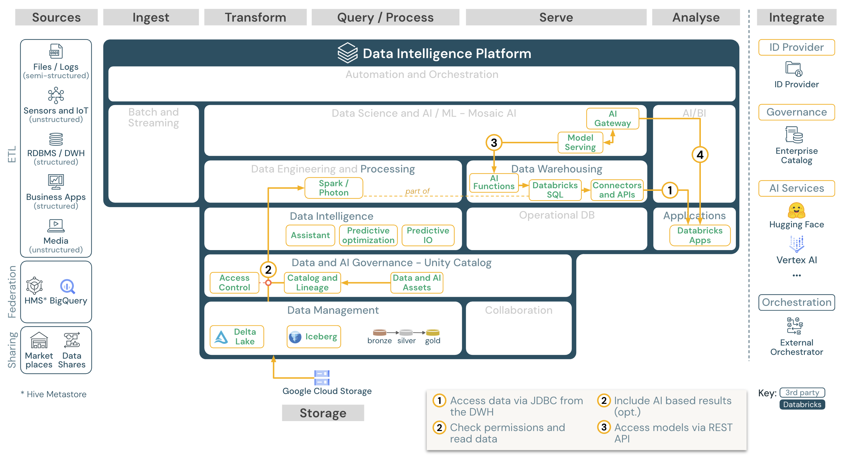 Aplicativos empresariais para Databricks para Databricks on Google Cloud.