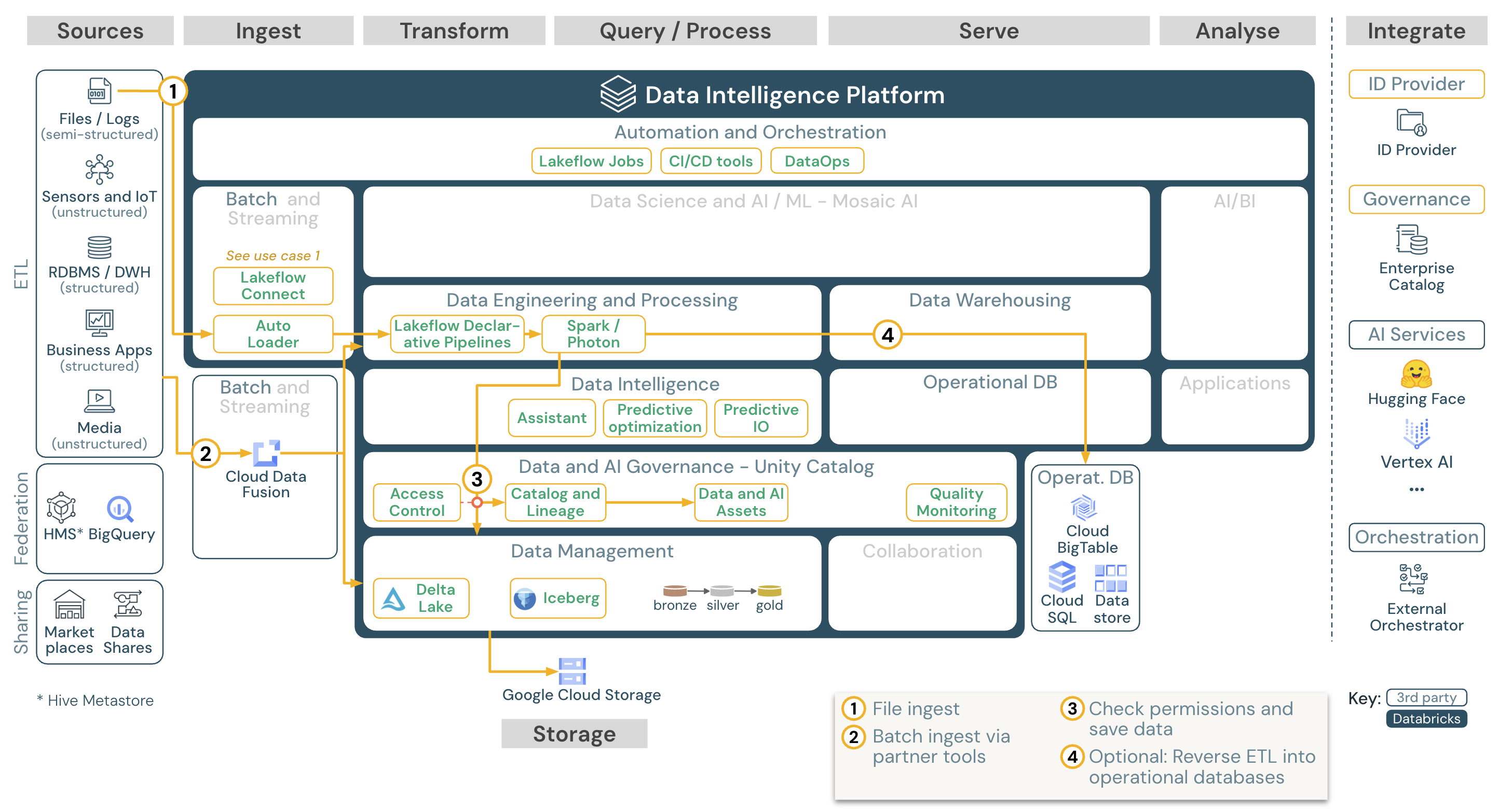 Arquitetura de referência para lotes ETL em Databricks em GCP.