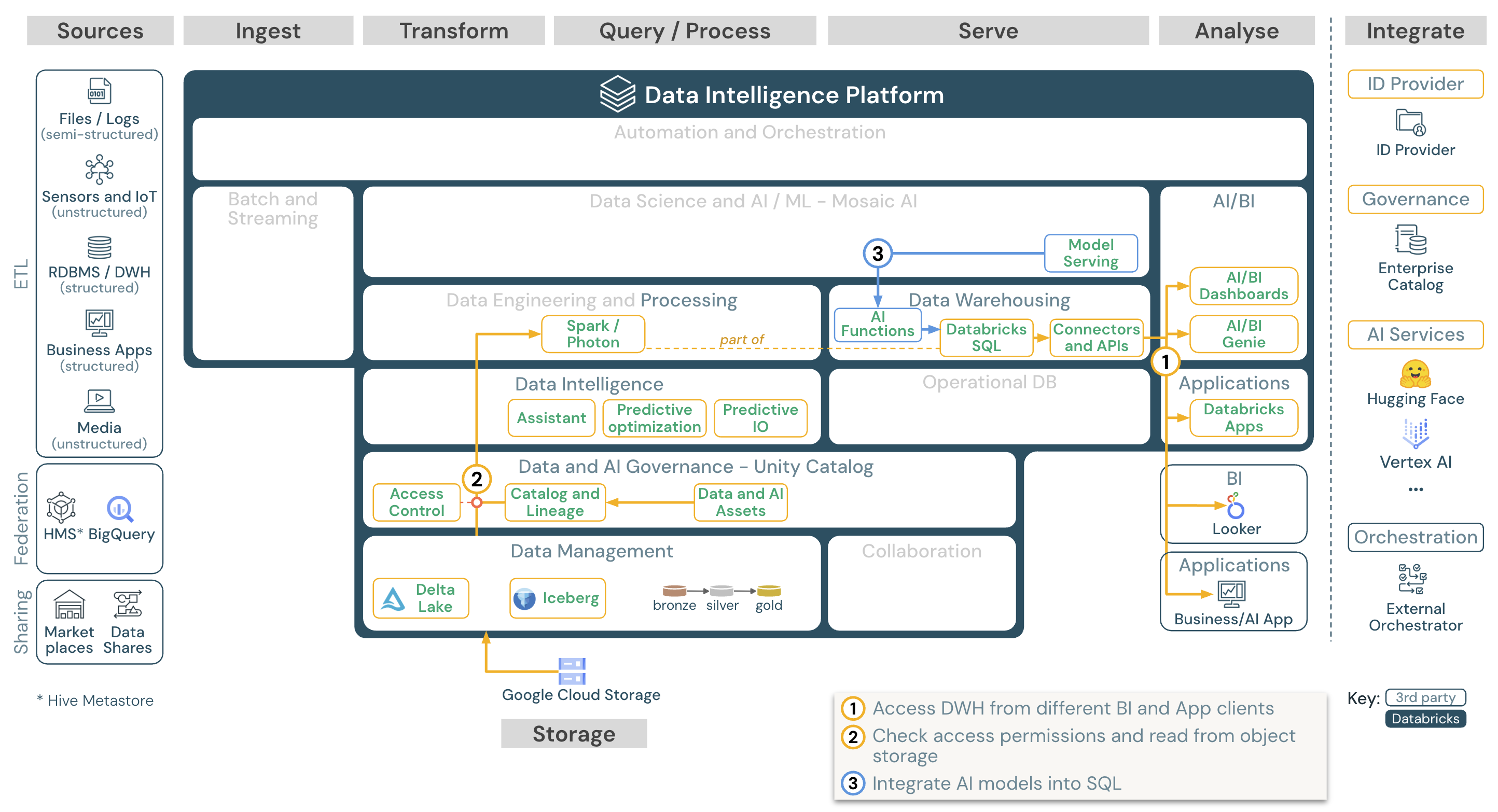 BI e SQL arquitetura de referência analítica para Databricks on Google Cloud.