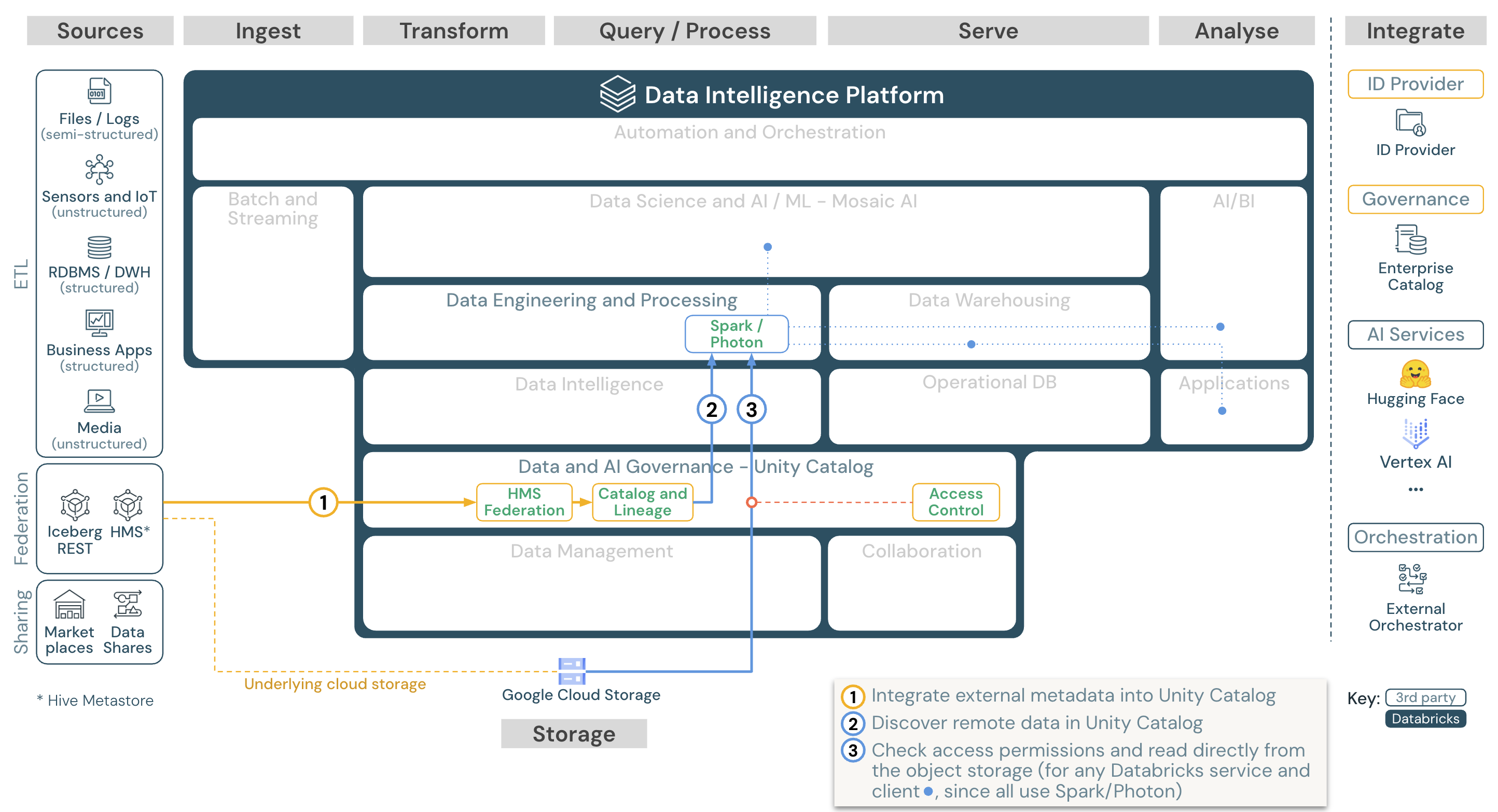 Arquitetura de referência da federação de catálogos para Databricks on Google Cloud.