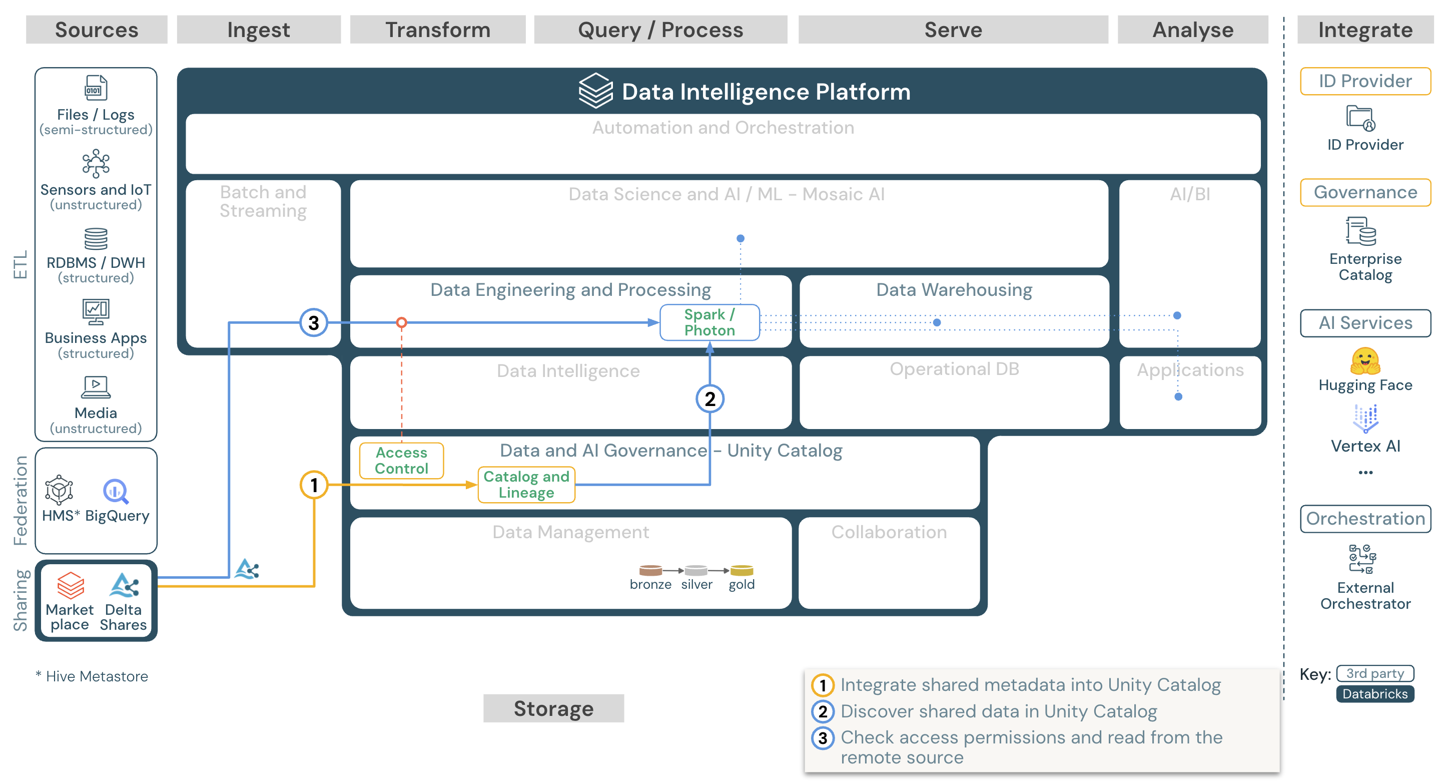 Consumir dados compartilhados do Databricks para o Databricks no GCP.
