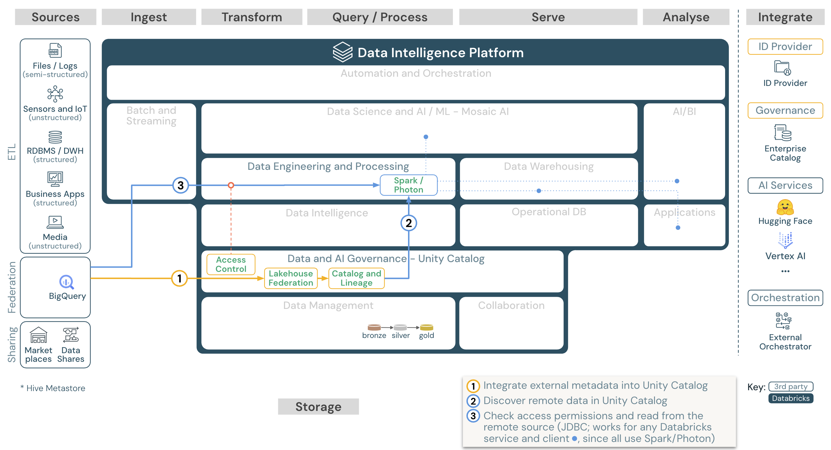 arquitetura de referência da lakehouse federation para Databricks on Google Cloud.