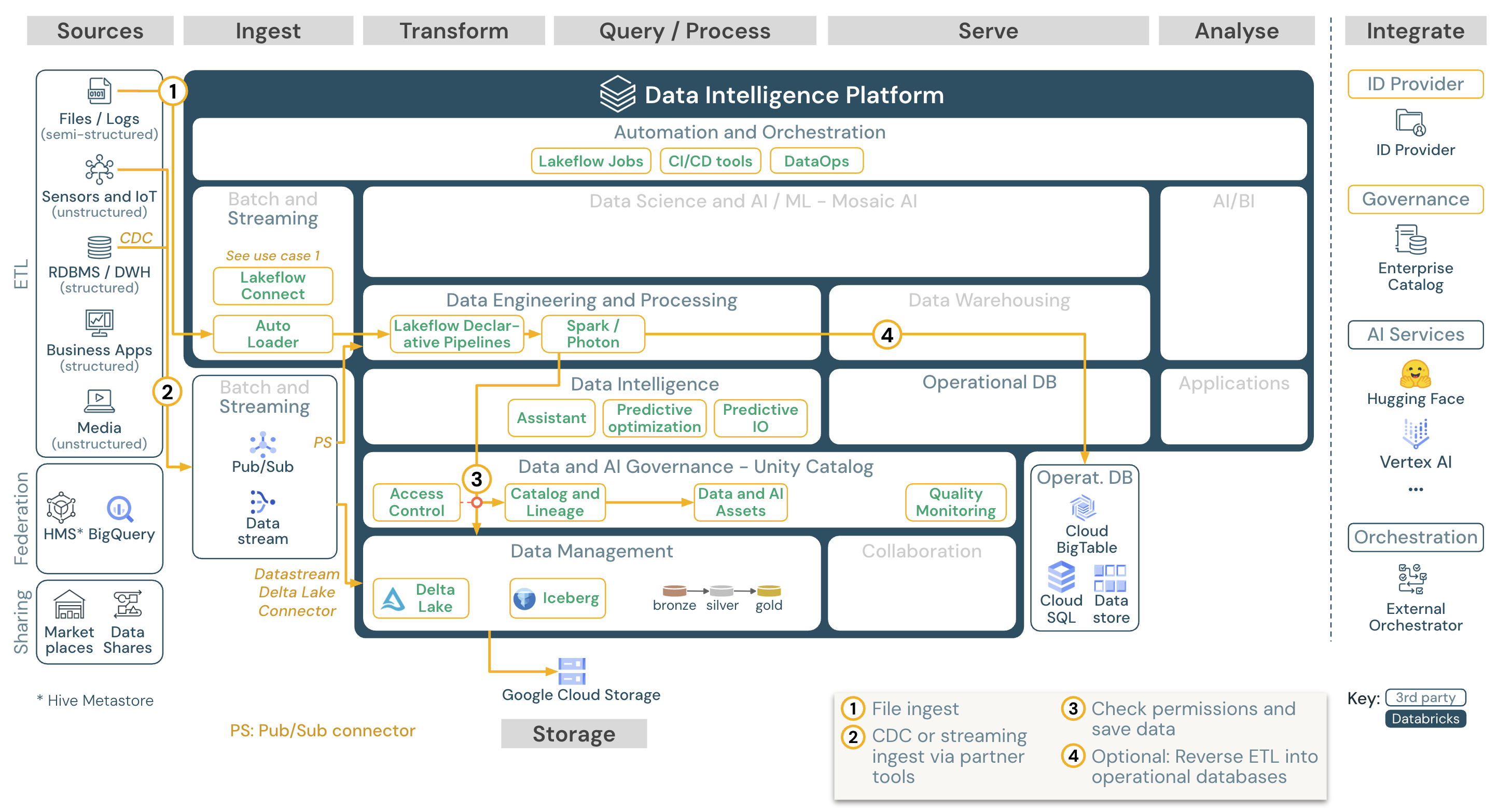 Spark transmissão estructurada architecture for Databricks on Google Cloud.