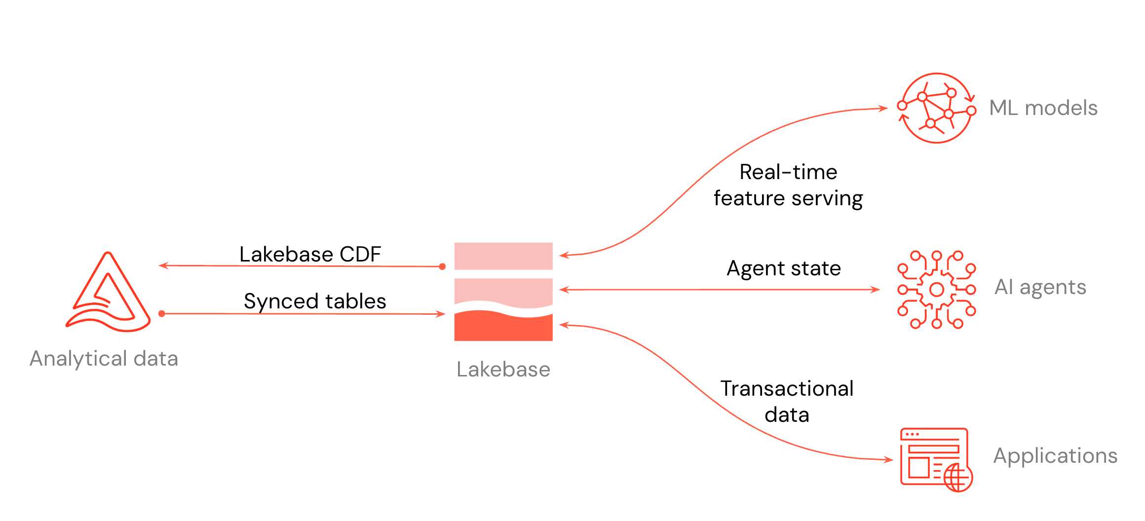 Integração Lakebase com serviço Databricks
