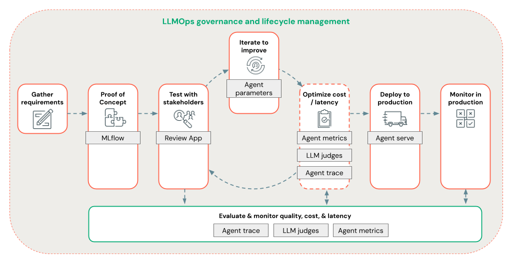 Diagrama LLMops mostrando a avaliação