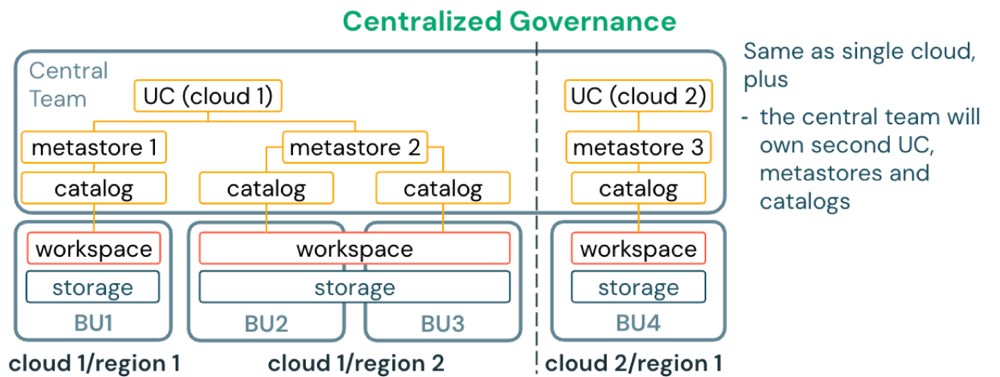 Implantação de metastore em múltiplascloud e regiões.