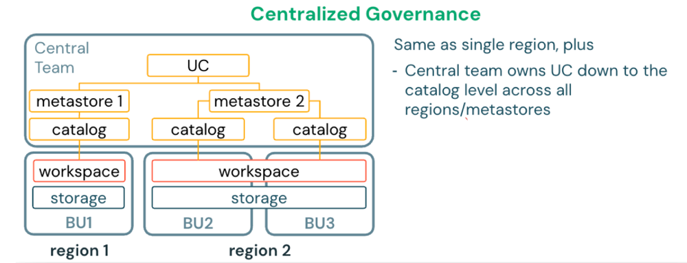 Implantação de metastore em cloud única e multirregional.
