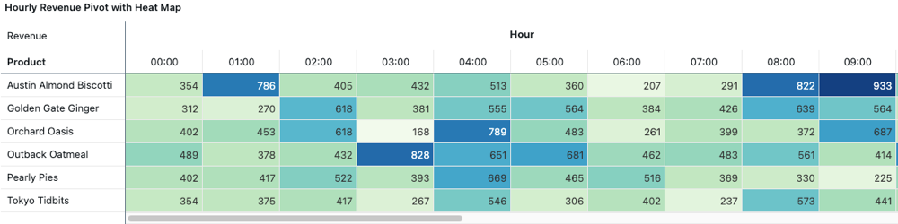 Uma tabela dinâmica que mostra a receita do produto por hora do dia com formatação de escala de cores.