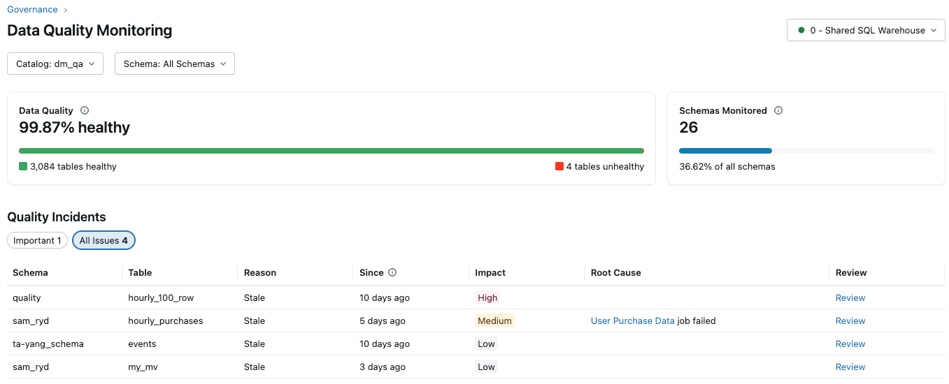 Interface do usuário de incidentes exibindo resumo, incidentes importantes e a aba com todos os incidentes.