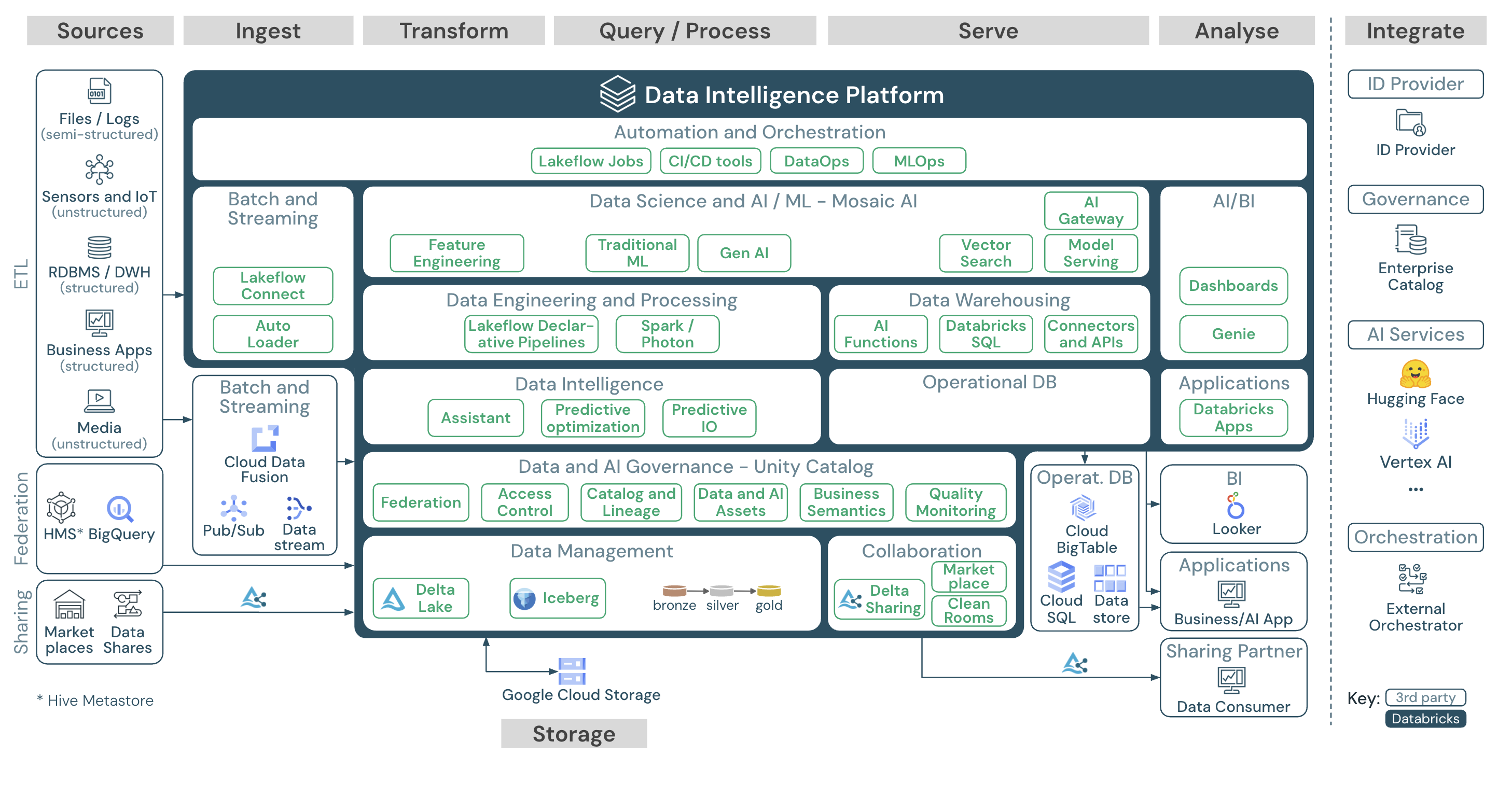 Arquitetura de referência para o Databricks lakehouse no Google Cloud.