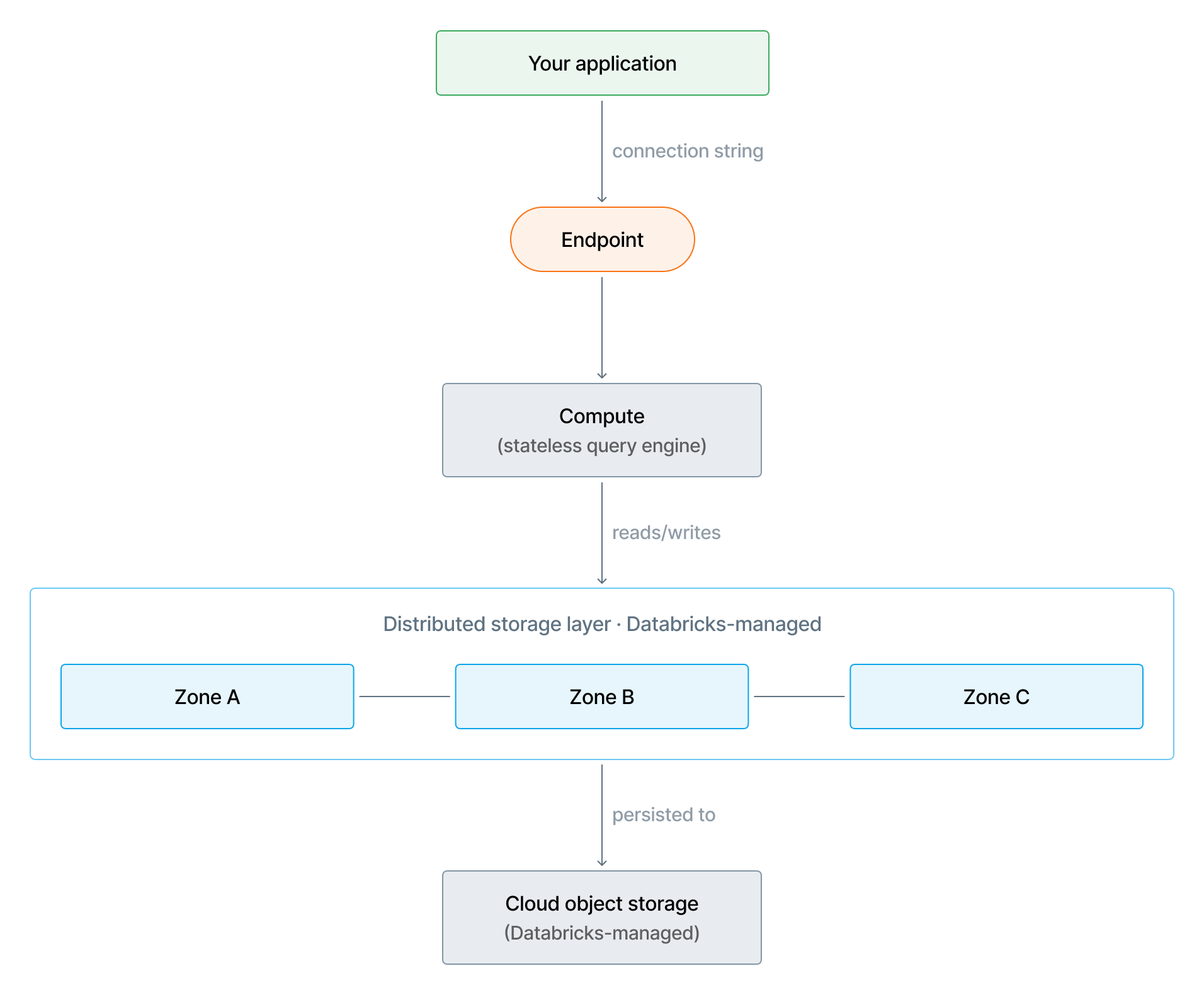 Arquitetura de armazenamento mostrando o compute conectando-se a um armazenamento distribuído com redundância de zona, que persiste em armazenamento de objetos em cloud gerenciado pelo Databricks.