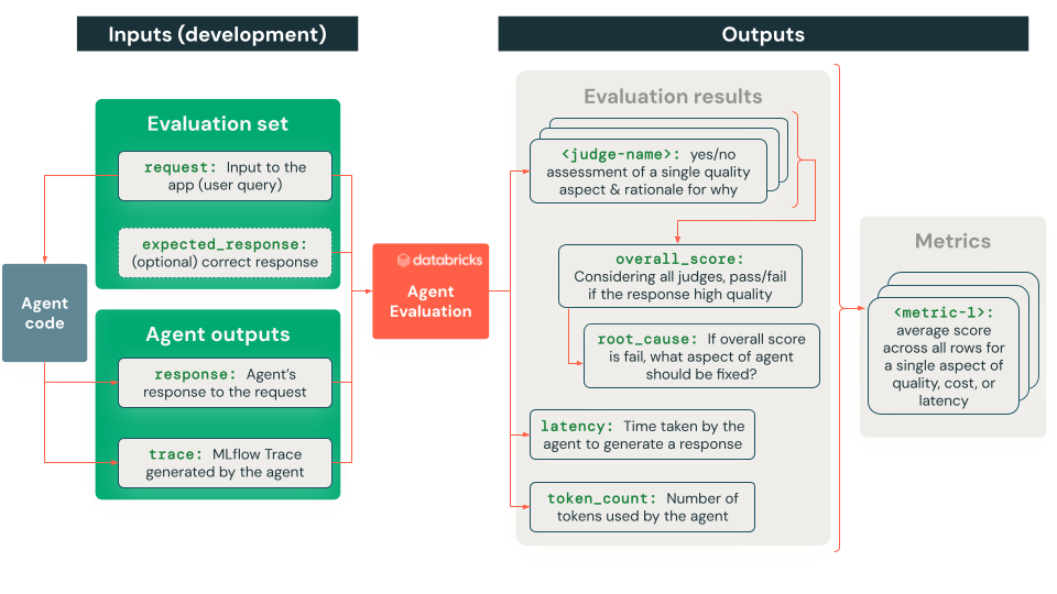 agent_eval_overview_dev