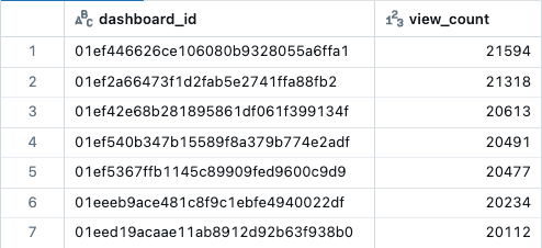 ダッシュボード ID とビュー数を示すサンプル クエリ結果。