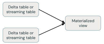 Delta Live Tables の具体化されたビューのストリームとスナップショットの結合。