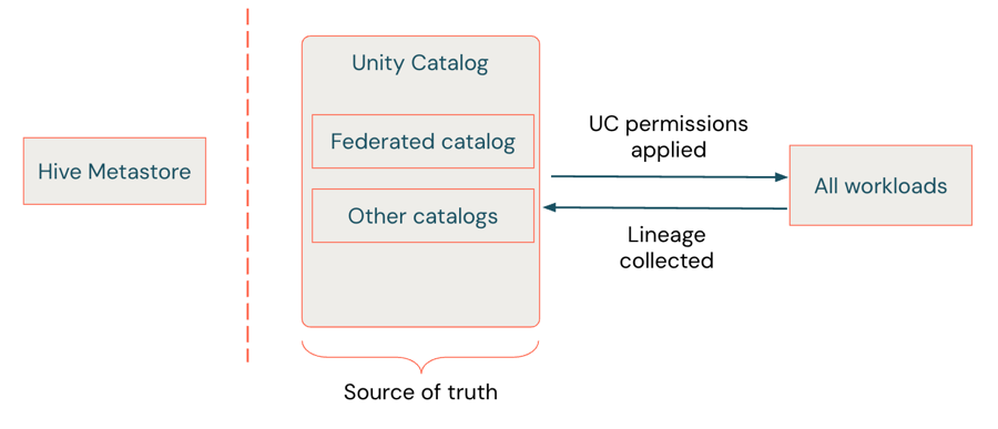 Unity Catalogが真実のソースであり、Hive metastoreワークスペース ユーザーから分離されていることを示す図