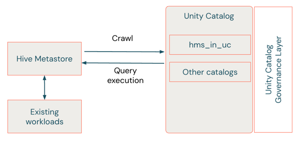 Hive metastoreで実行されているワークロードと、ミラーリングされたUnity Catalogフェデレーションカタログの存在を示す図 hms_in_uc