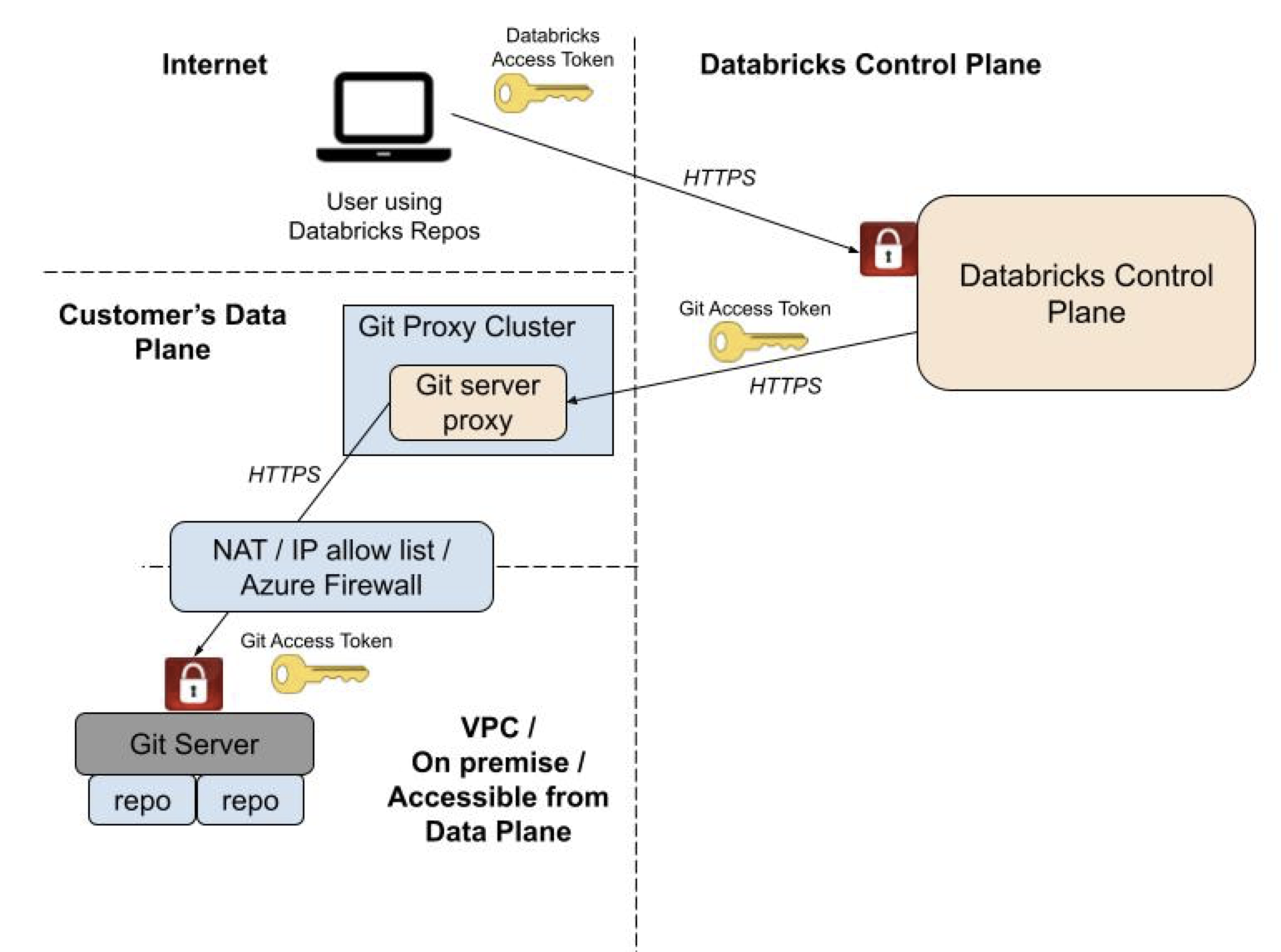 Databricks の Git サーバー プロキシ Git フォルダーが顧客のコンピュート プレーンから実行されるように構成されている様子を示す図