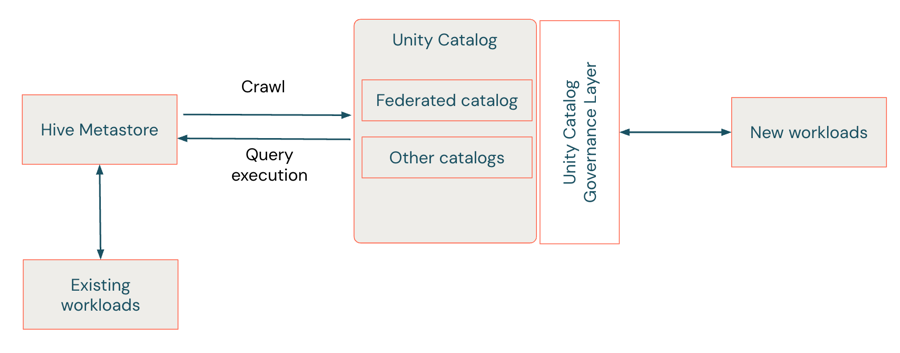 Hive フェデレーション シナリオでの HMS、Unity Catalog、Databricks ワークロード間の関係を示す図