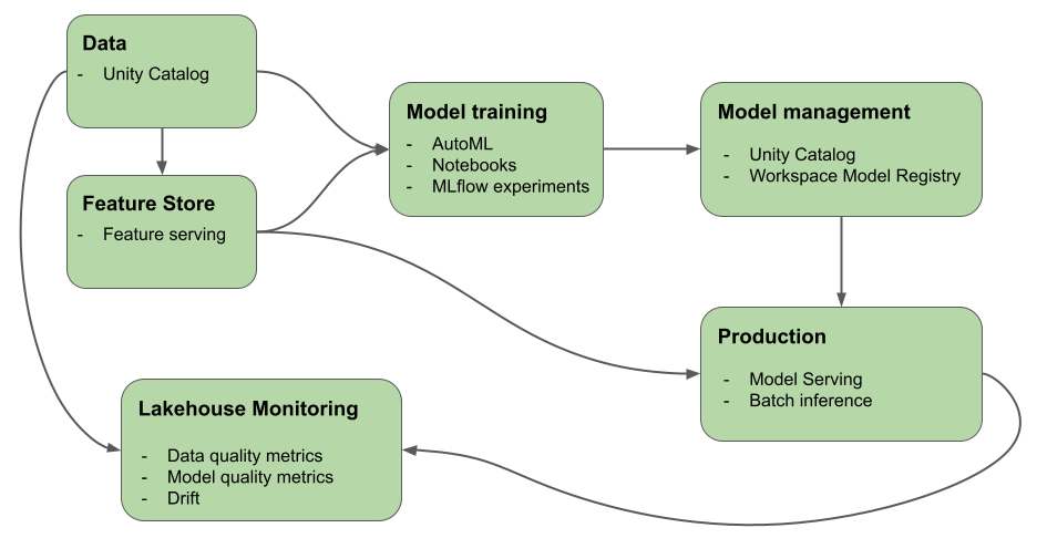 機械学習の図：Databricksでのモデルの開発とデプロイメント