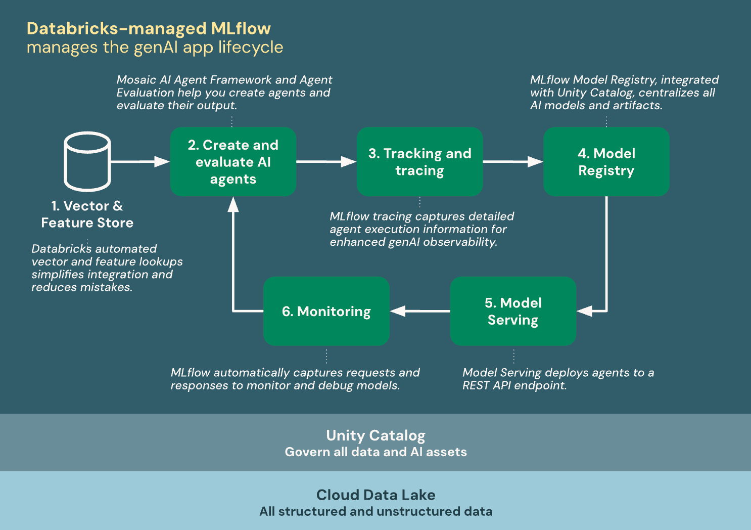 MLflow は Databricks と統合して、genAI アプリのライフサイクルを管理します。