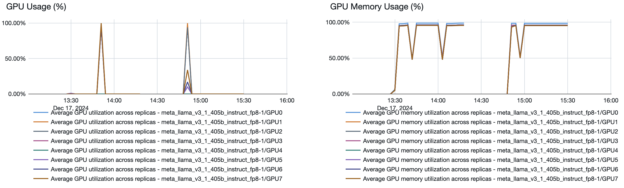 モデルサービング GPU Usage Figure