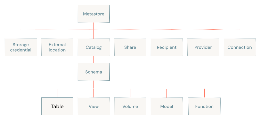 Unity Catalogオブジェクト モデル図 (テーブルに重点)