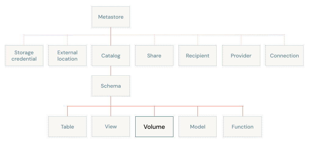 ボリュームに重点を置いたUnity Catalogオブジェクト モデル図