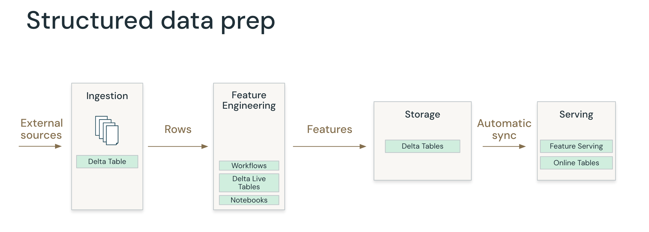 Databricks構造化データを使用したRAG