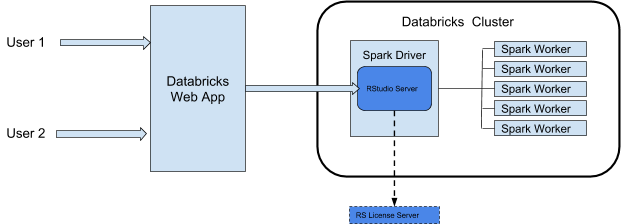 Databricks上のRStudioのアーキテクチャ