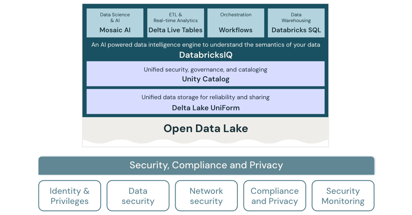 Databricks のセキュリティ、コンプライアンス、プライバシーのレイクハウス アーキテクチャ図。
