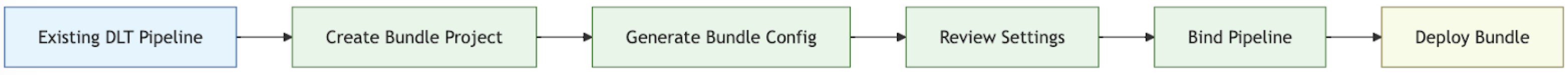 Diagrama mostrando as etapas específicas da conversão de um pipeline existente em um pacote