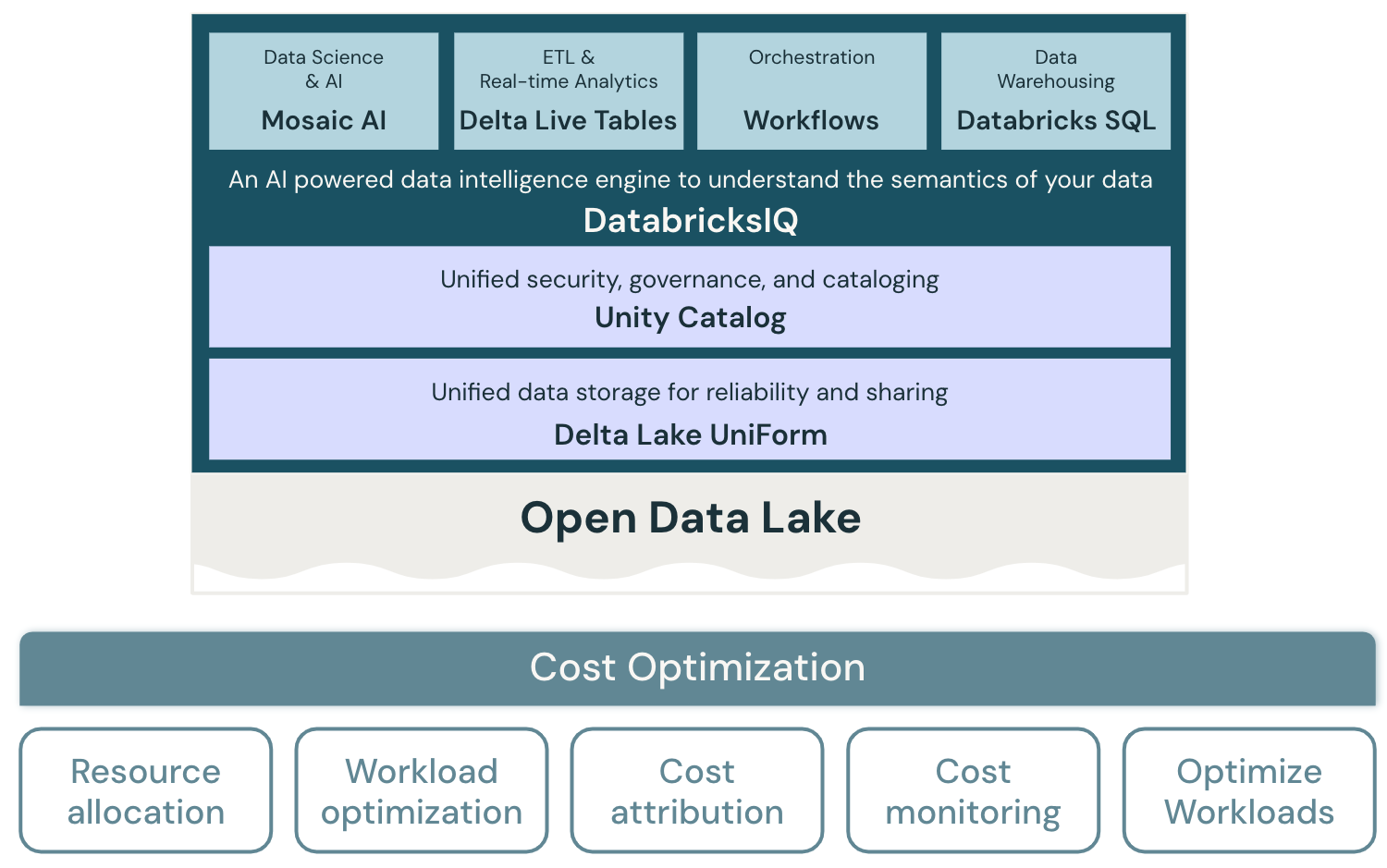 Diagrama de arquitetura de lakehouse de otimização de custos para Databricks.