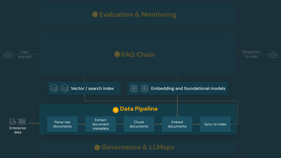 Diagrama dos componentes básicos do pipeline de dados do RAG.