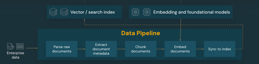 Diagrama dos componentes do pipeline de dados que afetam a qualidade.