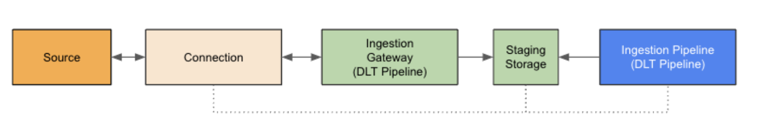 Diagrama de componentes do conector de