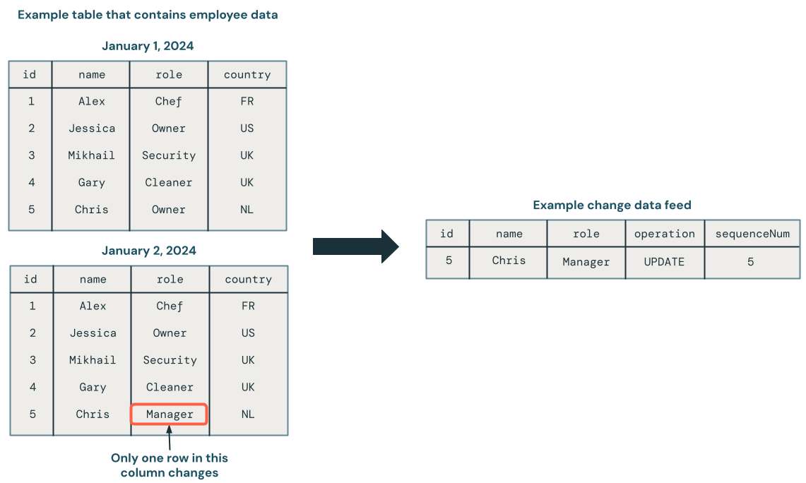 Visão geral da captura de dados de alterações (CDC).