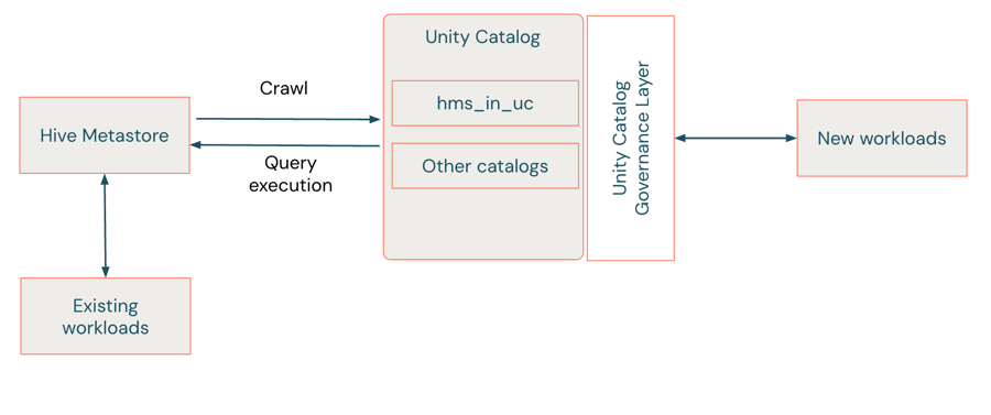 Diagrama que mostra as cargas de trabalho existentes em execução no site Hive metastore e as novas cargas de trabalho em execução no catálogo federado espelhado Unity Catalog, hms_in_uc