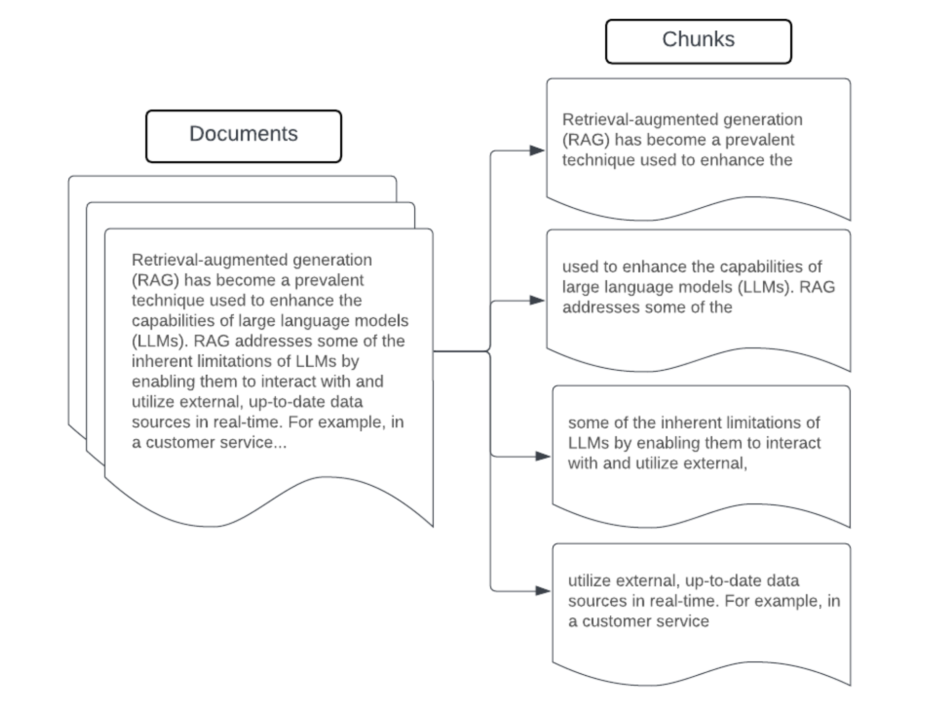 Imagem mostrando um exemplo de chunking de tamanho fixo de um documento.